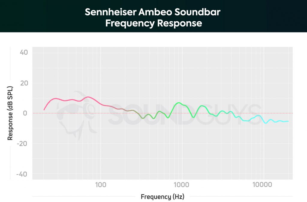 A chart showing the frequency response of a calibrated Sennheiser Ambeo Soundbar.