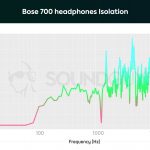 This isolation graph of the Bose Noise Cancelling Headphones 700 shows an impressive cancelling of frequencies between 100-1000Hz with strong cancellation above 1000Hz.