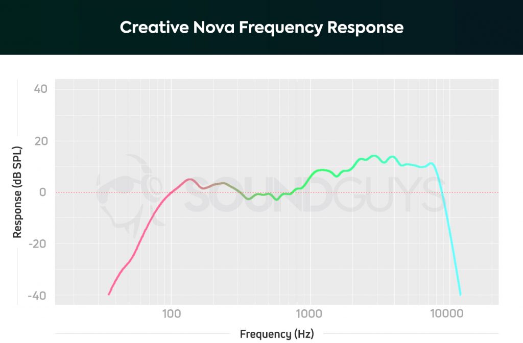A frequency response chart for the Creative Nova portable Bluetooth speaker which shows a significant bump in upper-midrange and treble frequencies.