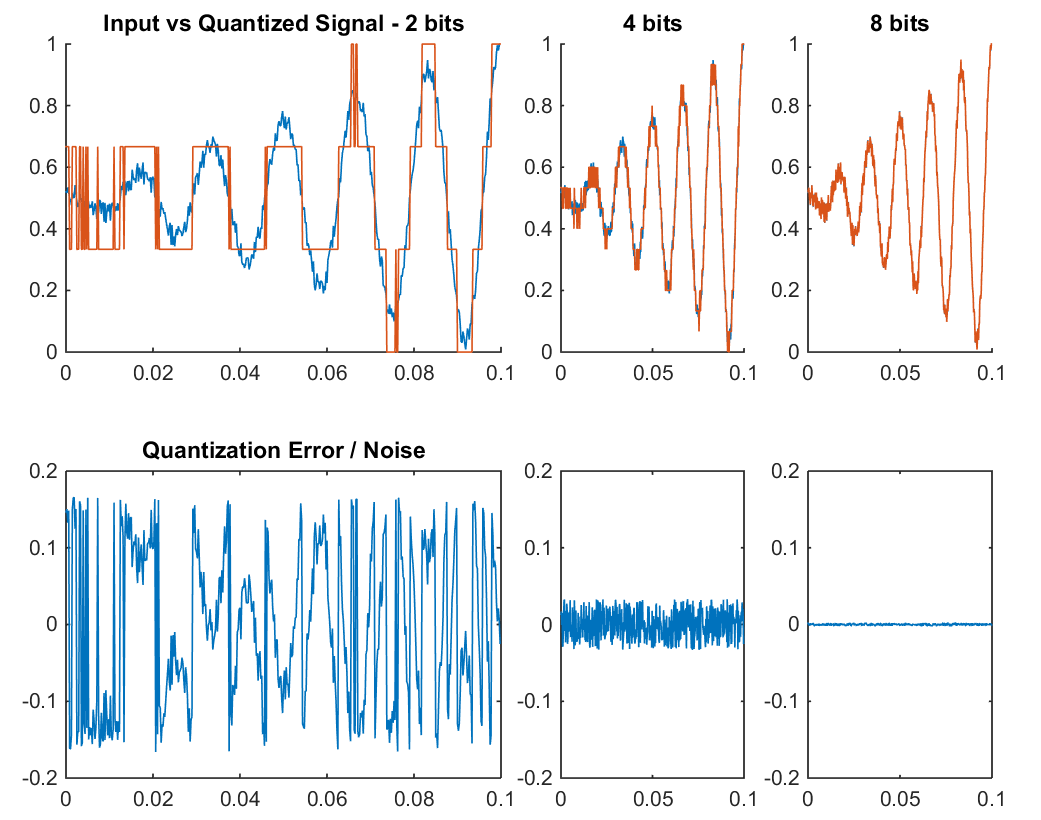 Quantization noise example between 2 bits, 4 bits, and 8 bits.