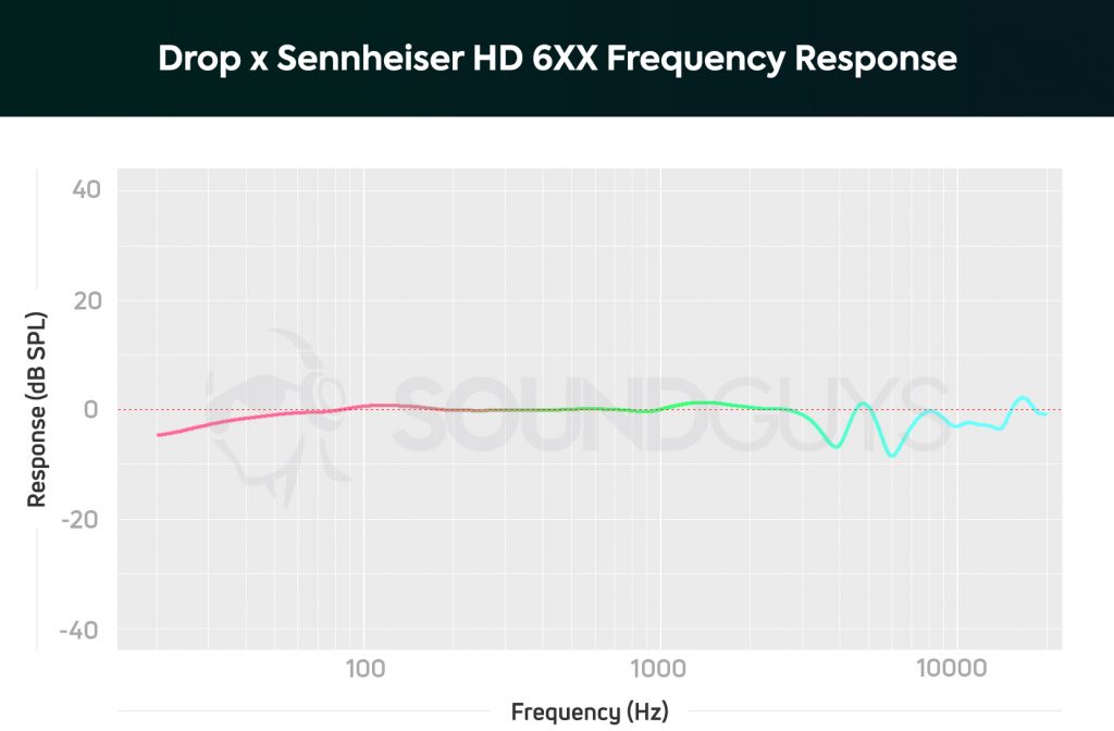 A chart showing the flat frequency response of the Drop x Sennheiser HD 6XX