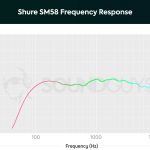 Shure SM58 microphone frequency response chart.