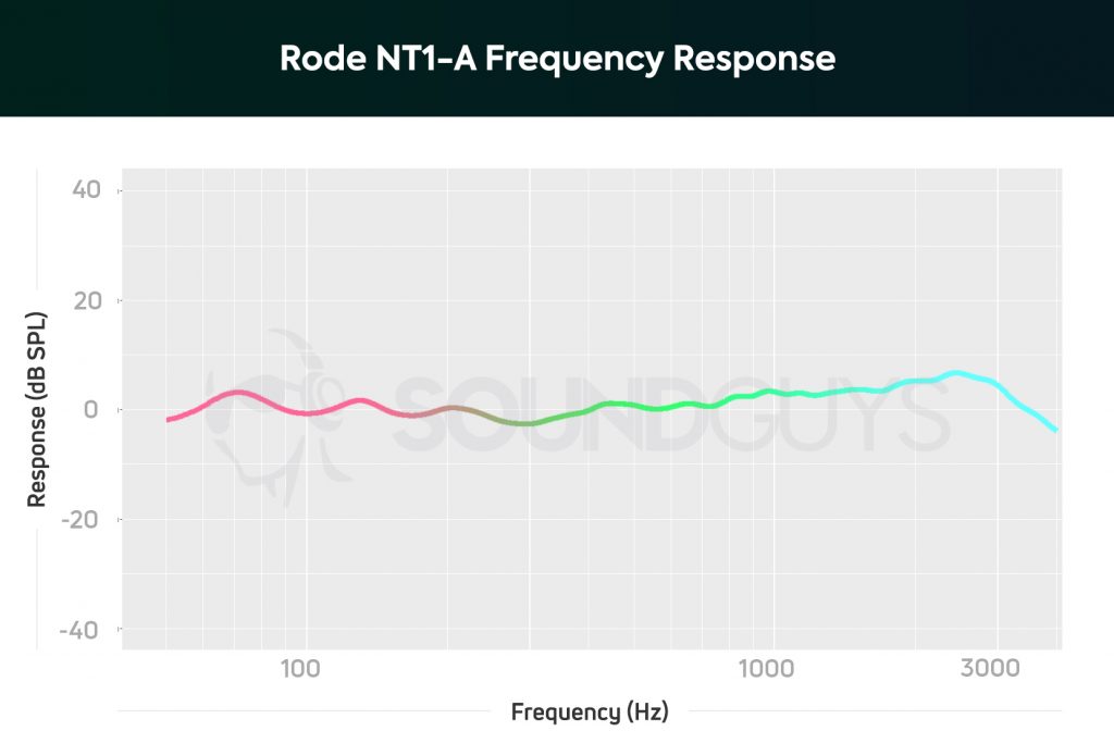Rode NT1-A Frequency Response
