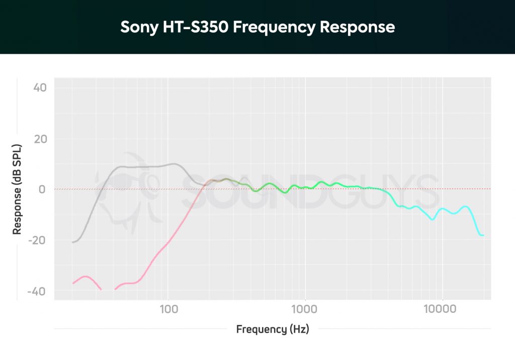 A frequency response chart showing the Sony HT-S350 soundbar's note preference, with the subwoofer's performance underlaid in grey.