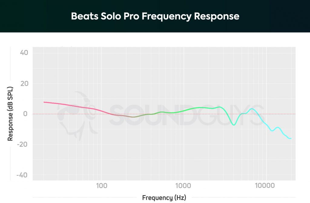 Frequency response chart of the Beats Solo Pro noise cancelling headphones.