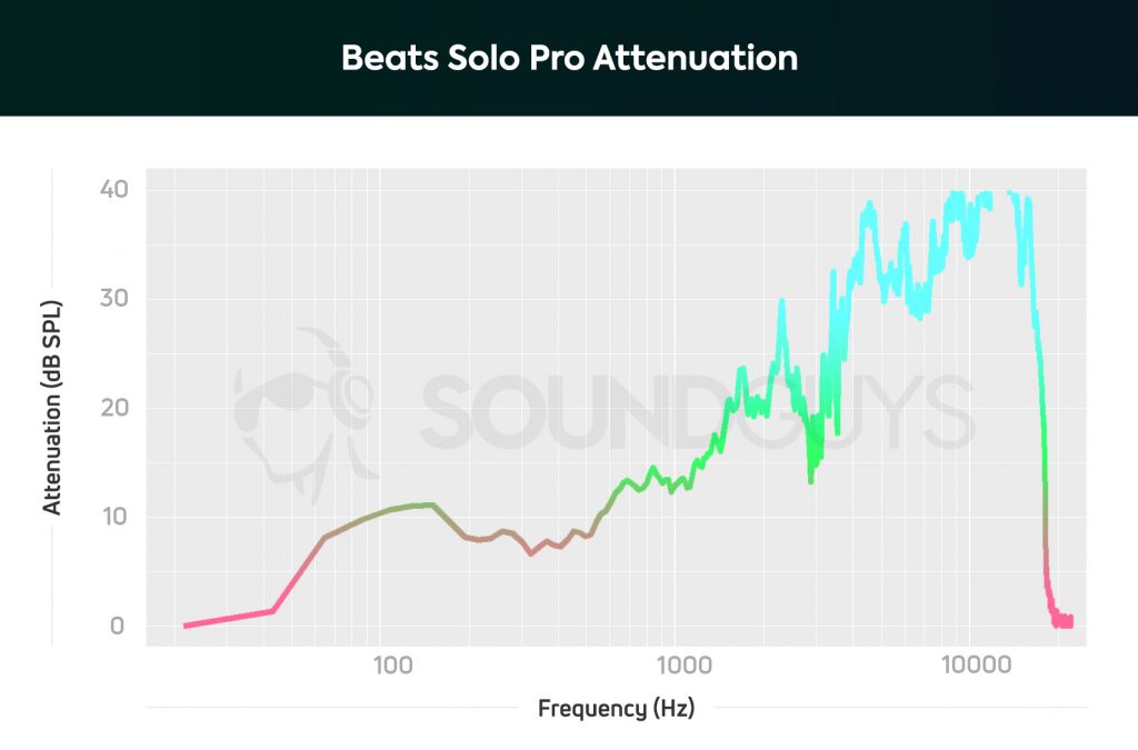 Attenuation chart of the Beats Solo Pro on-ear headphones with noise cancelling turned on.