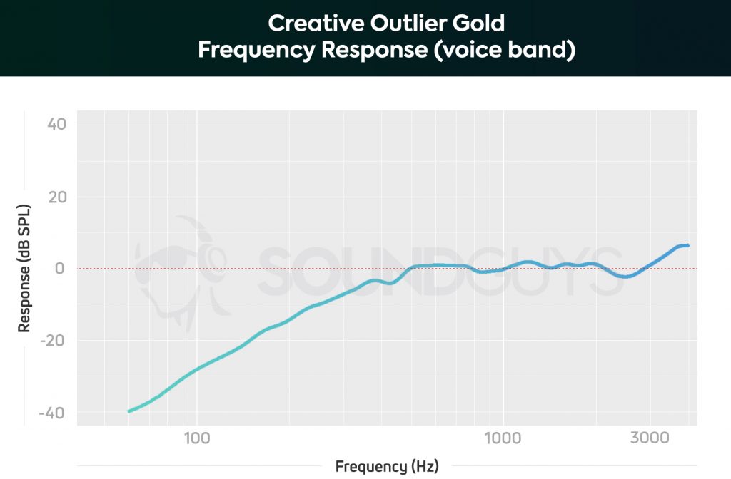 An isolation chart for the Creative Outlier Gold true wireless earbuds' microphone response, limited to the human voice band; the microphone heavily attenuates low vocal frequencies.