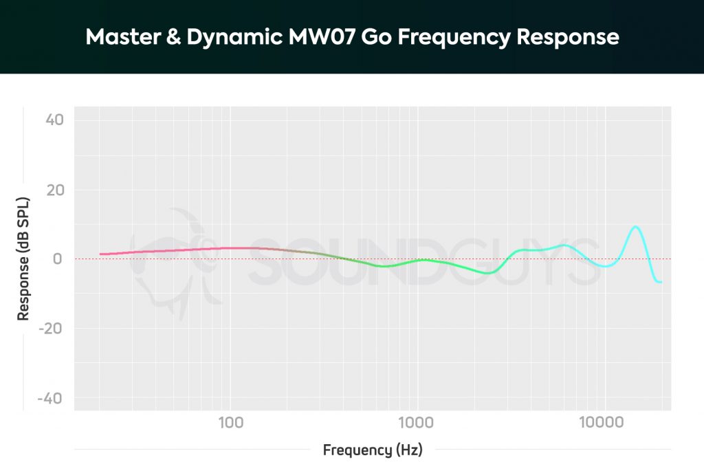 The Master & Dynamic MW07 Go frequency response chart.