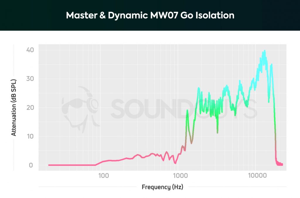 A chart depicting the Master & Dynamic MW07 Go true wireless earbuds' isolation performance.