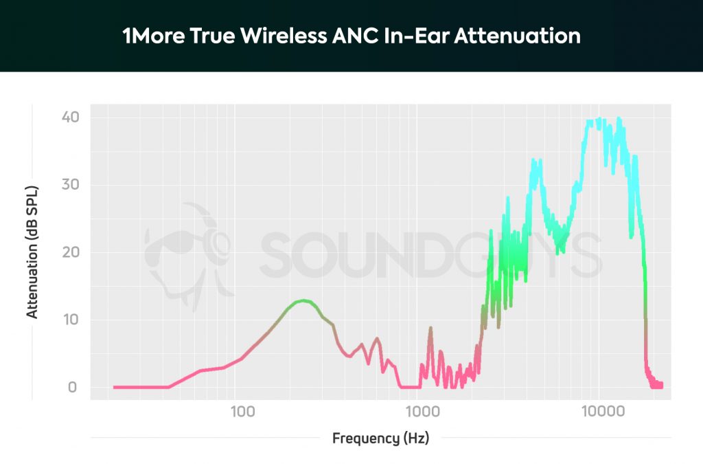 A chart depicting the 1More True Wireless ANC earbuds' attenuation with noise cancelling turned on; it's a strange pattern that results in some low-frequency cancellation.