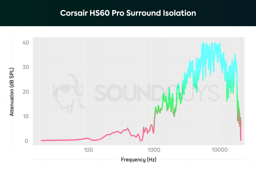 An isolation chart for the Corsair HS60 Pro Surround.