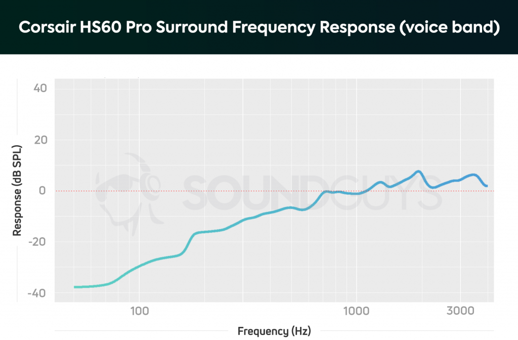 A frequency response chart for the Corsair HS60 Pro Surround Microphone