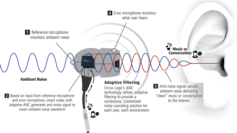 Active noise canceling (ANC) technology types explained - SoundGuys