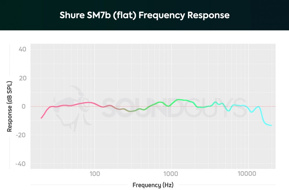 Shure SM7B review - SoundGuys