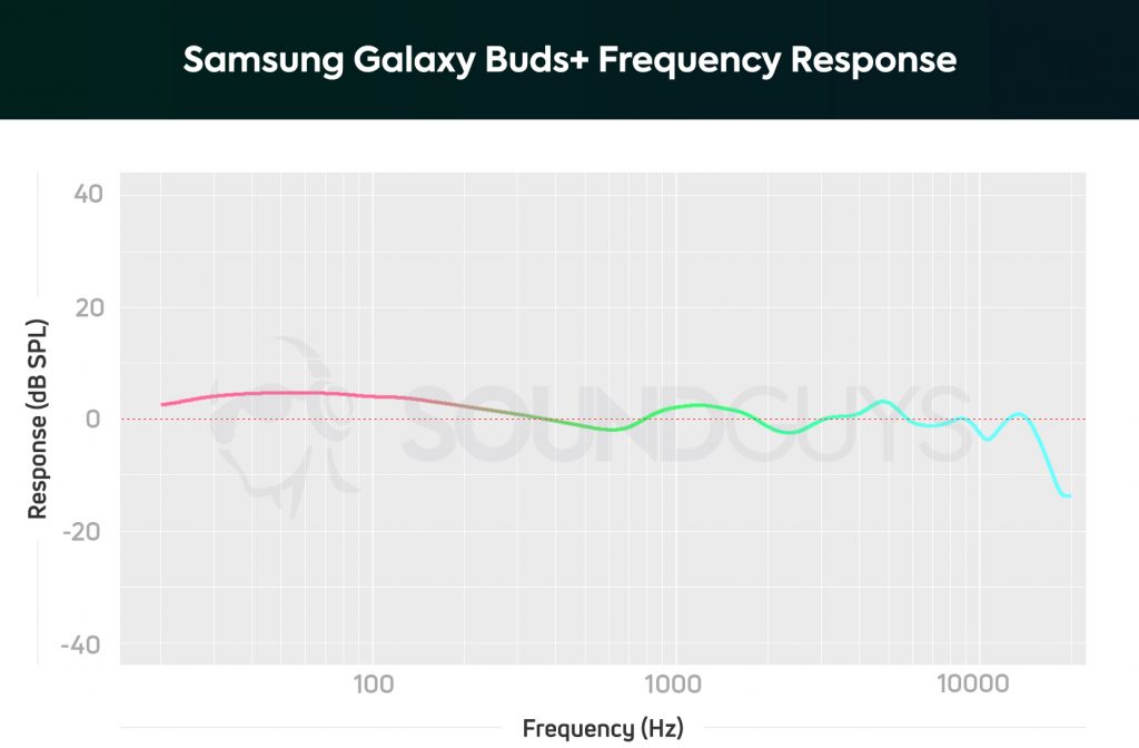 A chart depicting the Samsung Galaxy Buds Plus frequency response with slightly elevated bass and low-midrange notes.