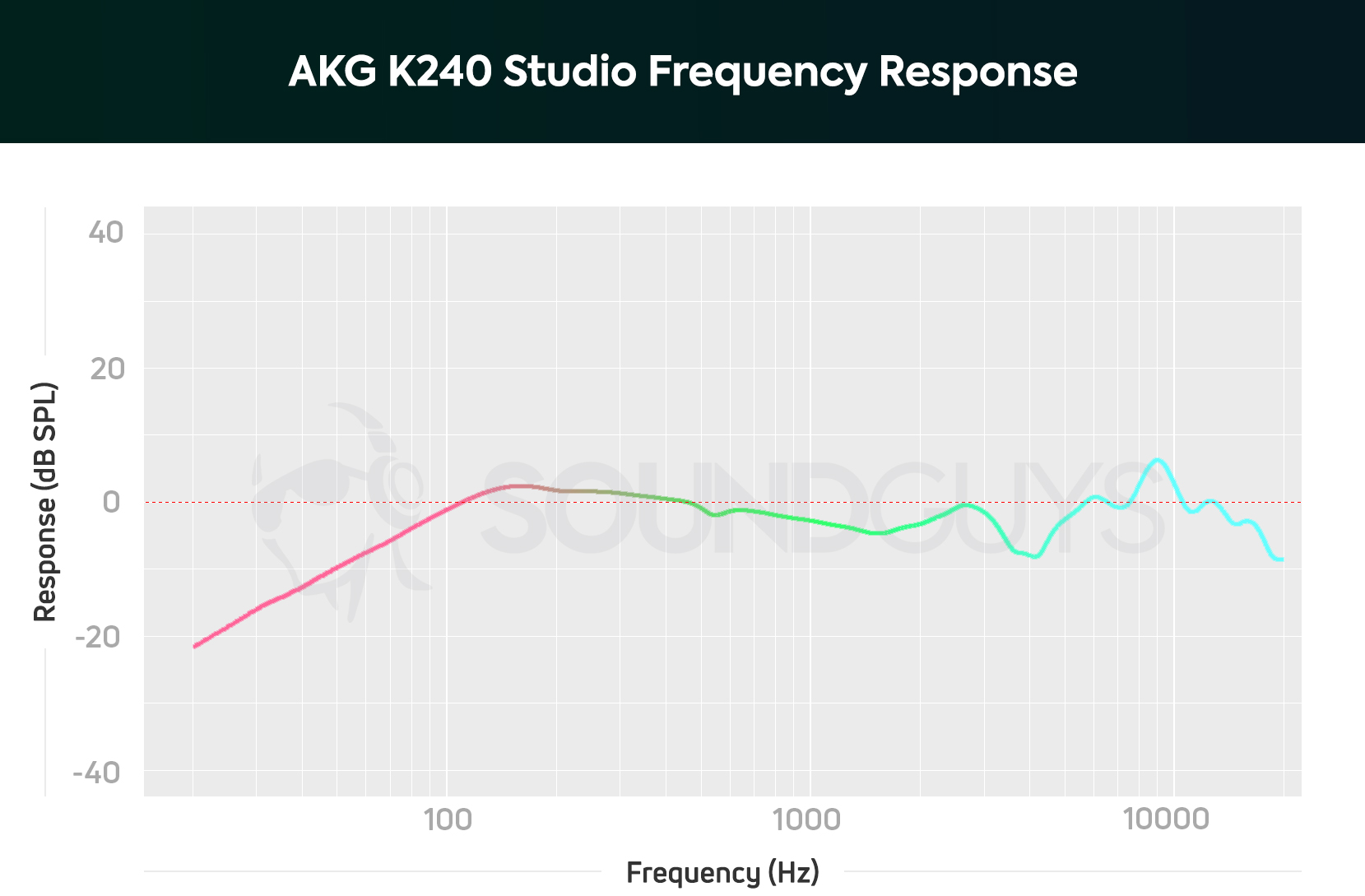 Tutustu 32+ imagen akg k240 studio frequency response