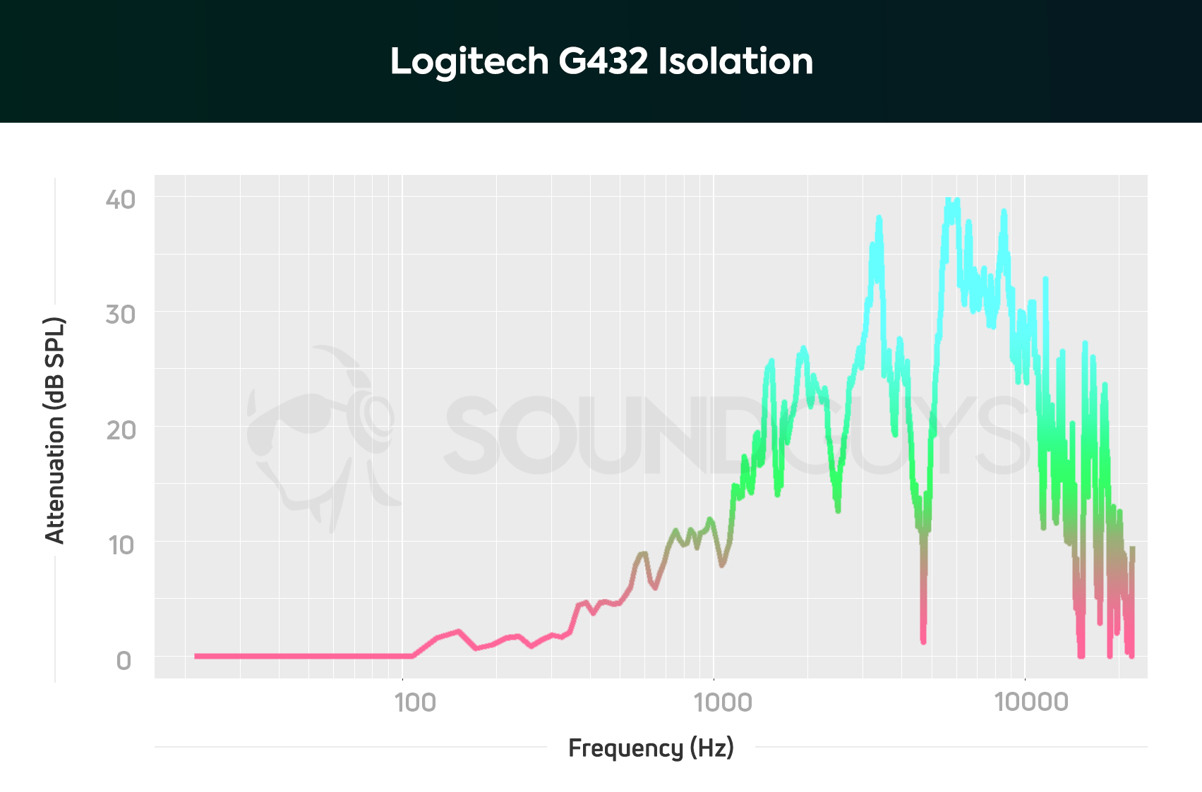 Logitech G432 Review 