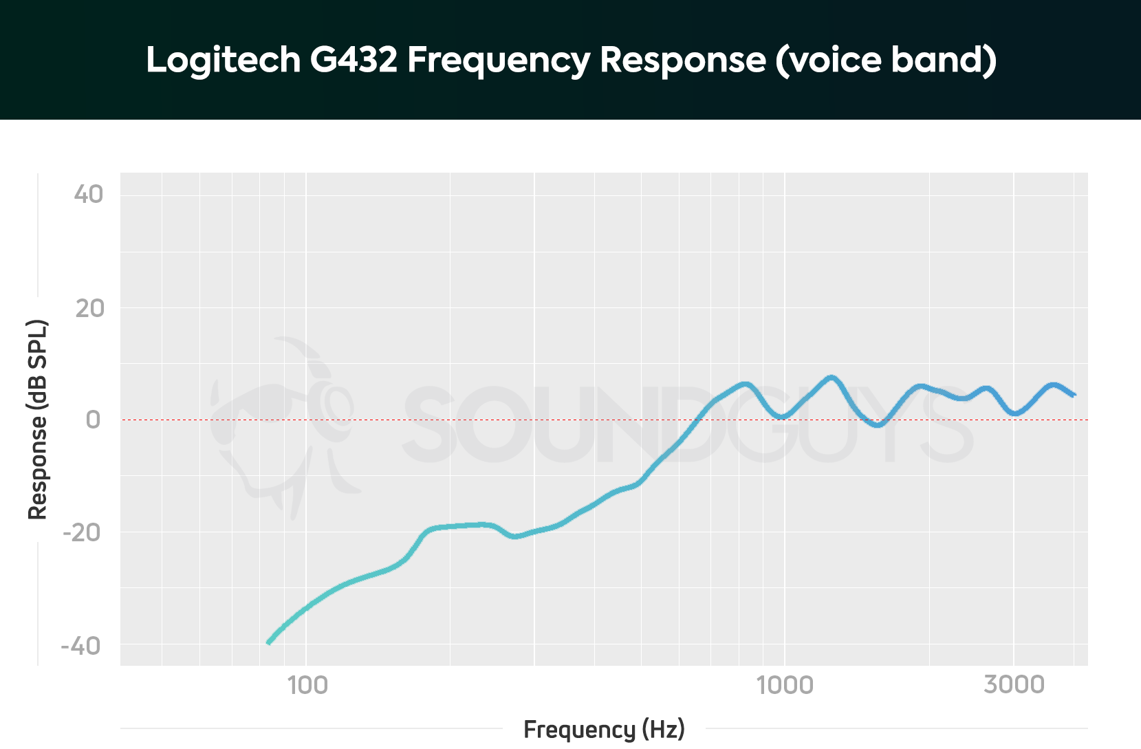 Logitech G432 Gaming Headset Mini Review — World Bolding