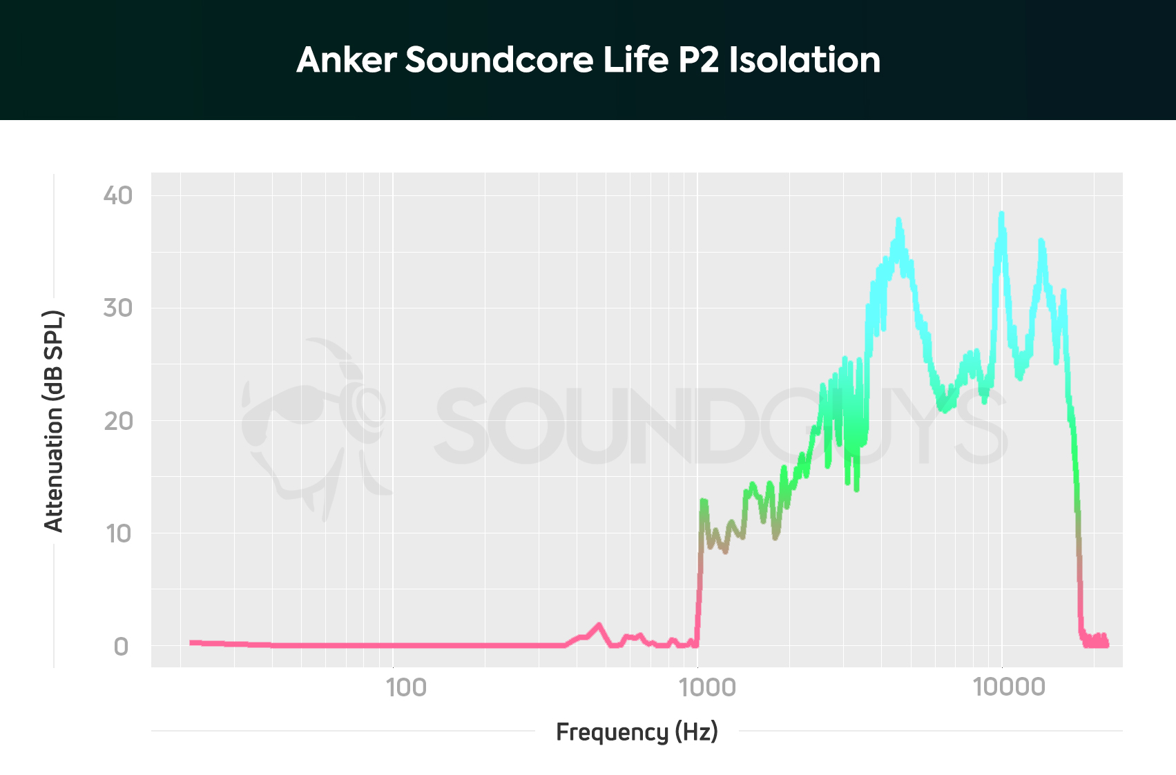 Anker Soundcore Life P2 review - SoundGuys