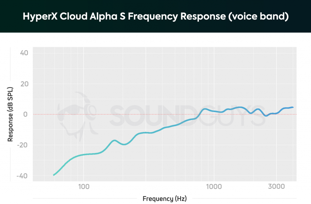 A frequency response chart for the HyperX Cloud Alpha S microphone, which shows a huge drop off in bass response