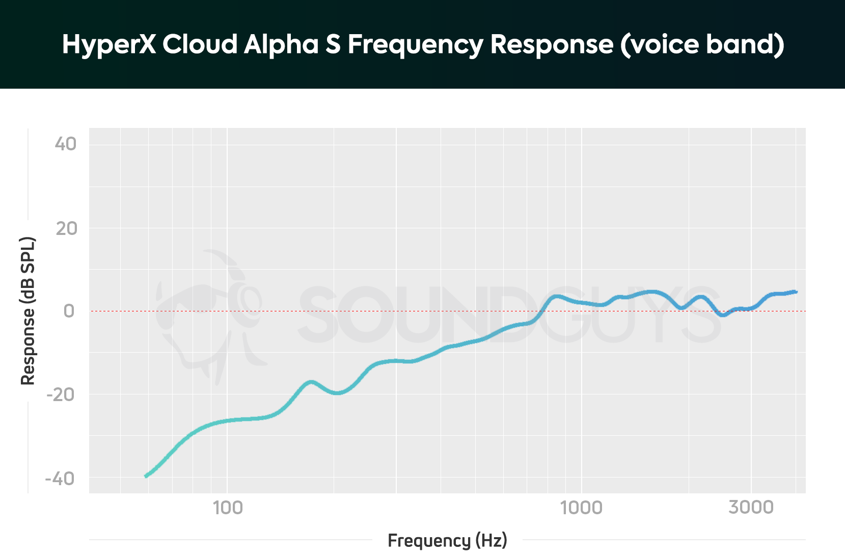 HyperX Cloud Alpha Wireless review - SoundGuys