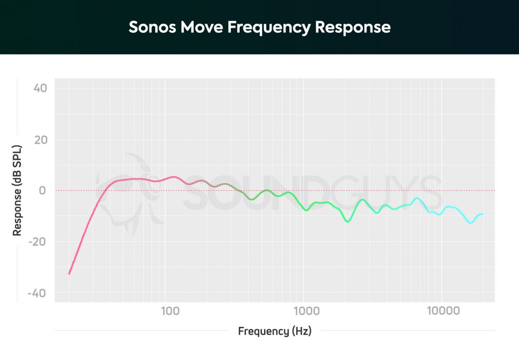 Sonos Move frequency response graph showing slight emphasis on lows around 100Hz with a dip after 1kHz
