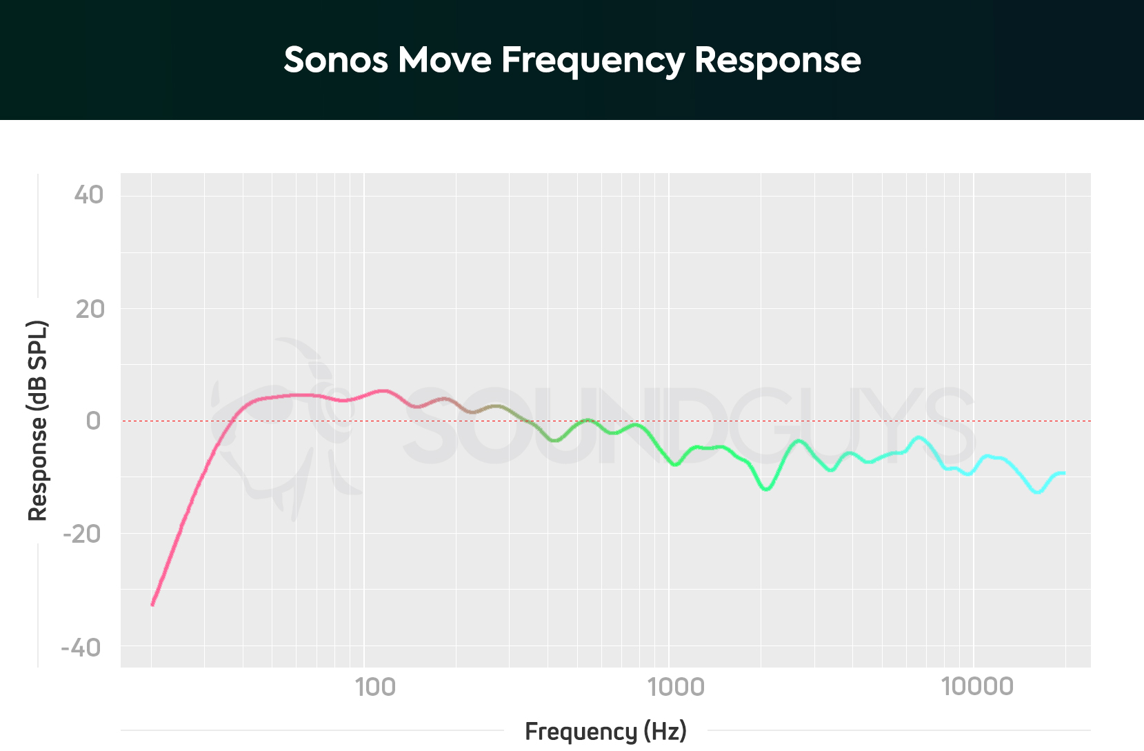 Sonos Move review -