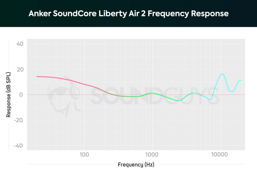 A chart depicting the Anker SoundCore Liberty Air 2 true wireless earbuds' frequency response, whereby bass and sub-bass frequencies are amplified and sound 2-3 times louder than mids.
