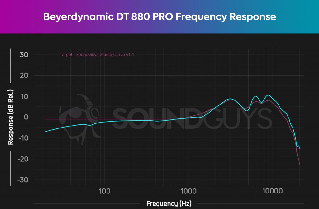 A chart depicts the Beyerdynamic DT 880 PRO frequency response relative to the SoundGuys Studio Curve V1.1 in pink.