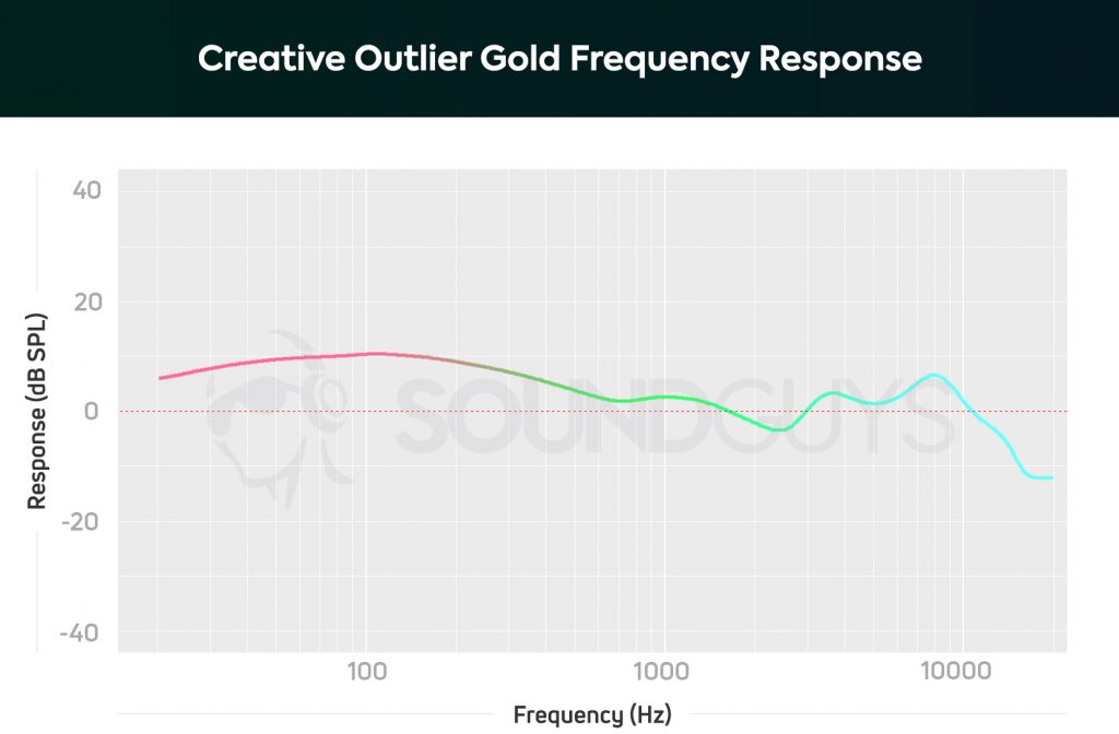 A frequency response chart for the Creative Outlier Gold with bass frequencies sounding louder than mids which can make it hard to hear vocal detail.