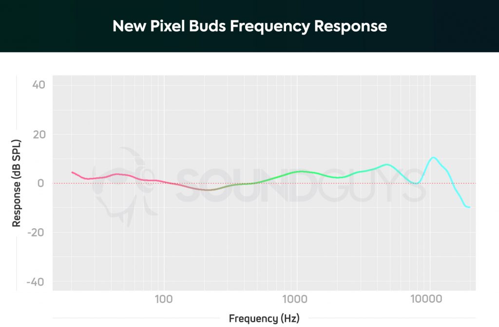 New Google Pixel Buds frequency response showing just a slight emphasis in the lows and highs