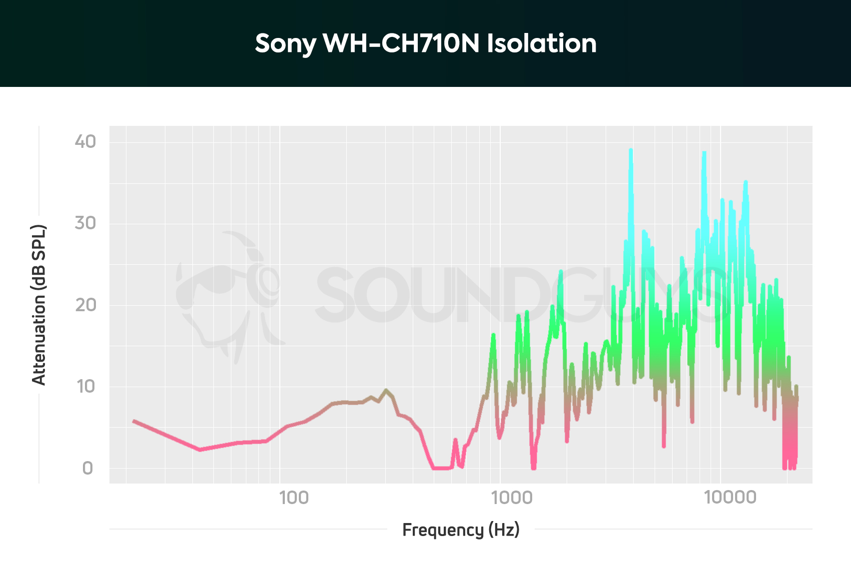 Sony WH-CH720N review - SoundGuys