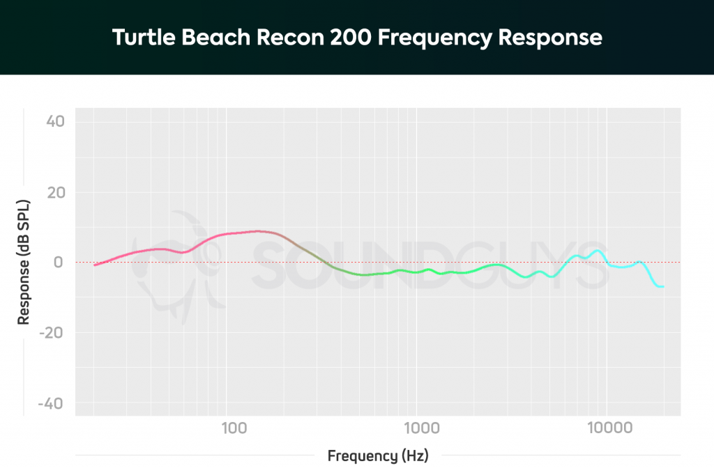 A frequency response chart for the Turtle Beach Recon 200, which shows a big over emphasis in the bass range