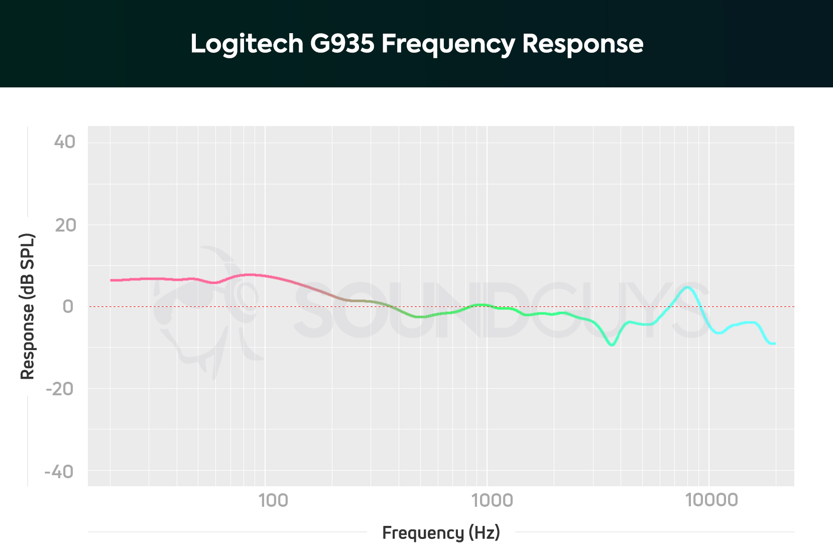 Logitech G935 review - SoundGuys