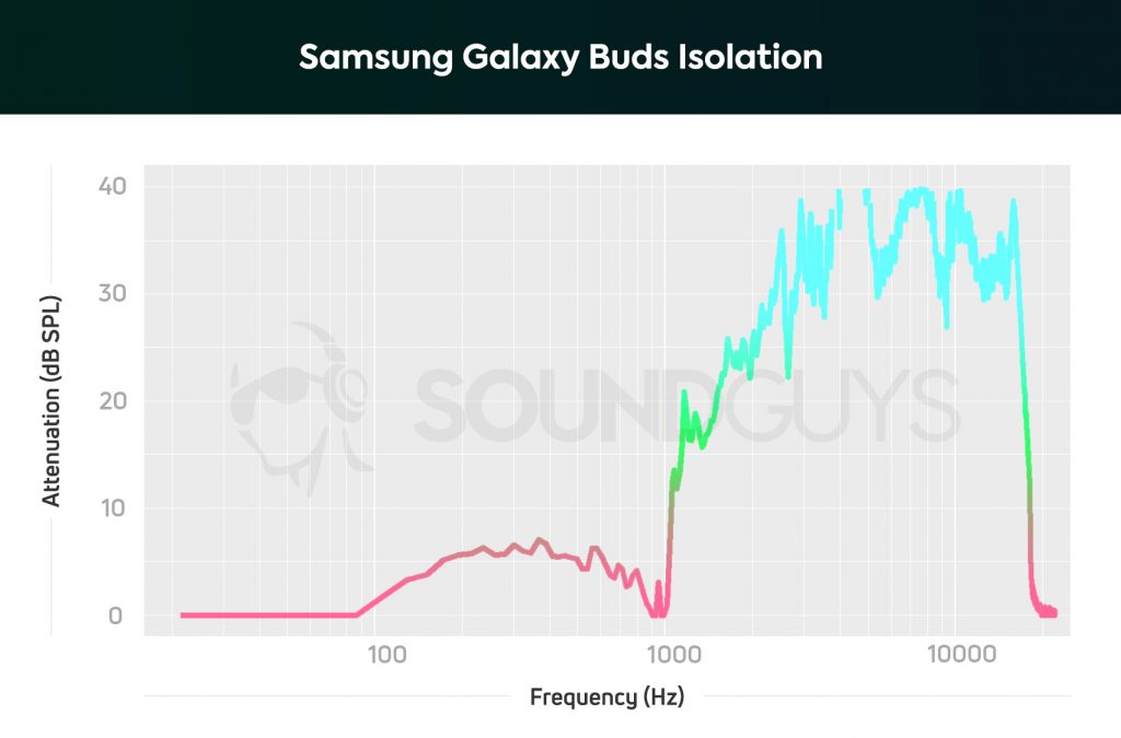 Isolation chart for the Samsung Galaxy Buds depicting midrange frequencies slightly attenuated.