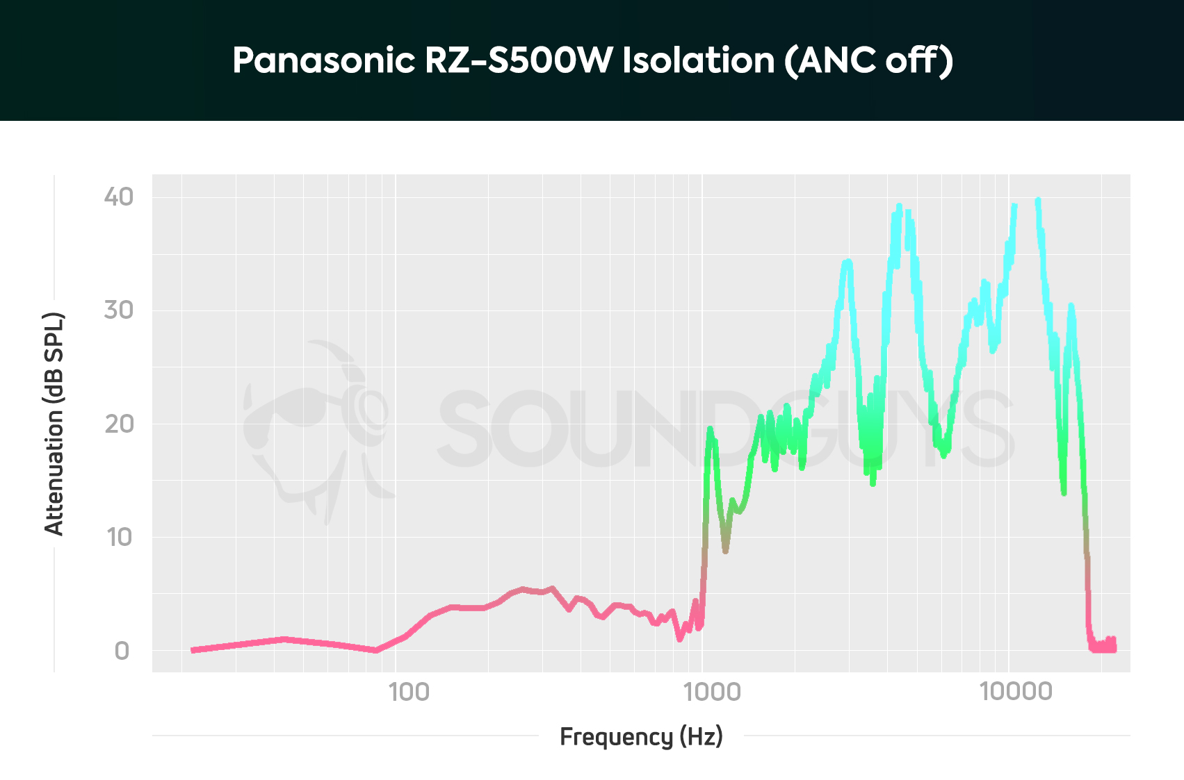 Panasonic RZ-S500W review: Affordable, portable ANC - SoundGuys