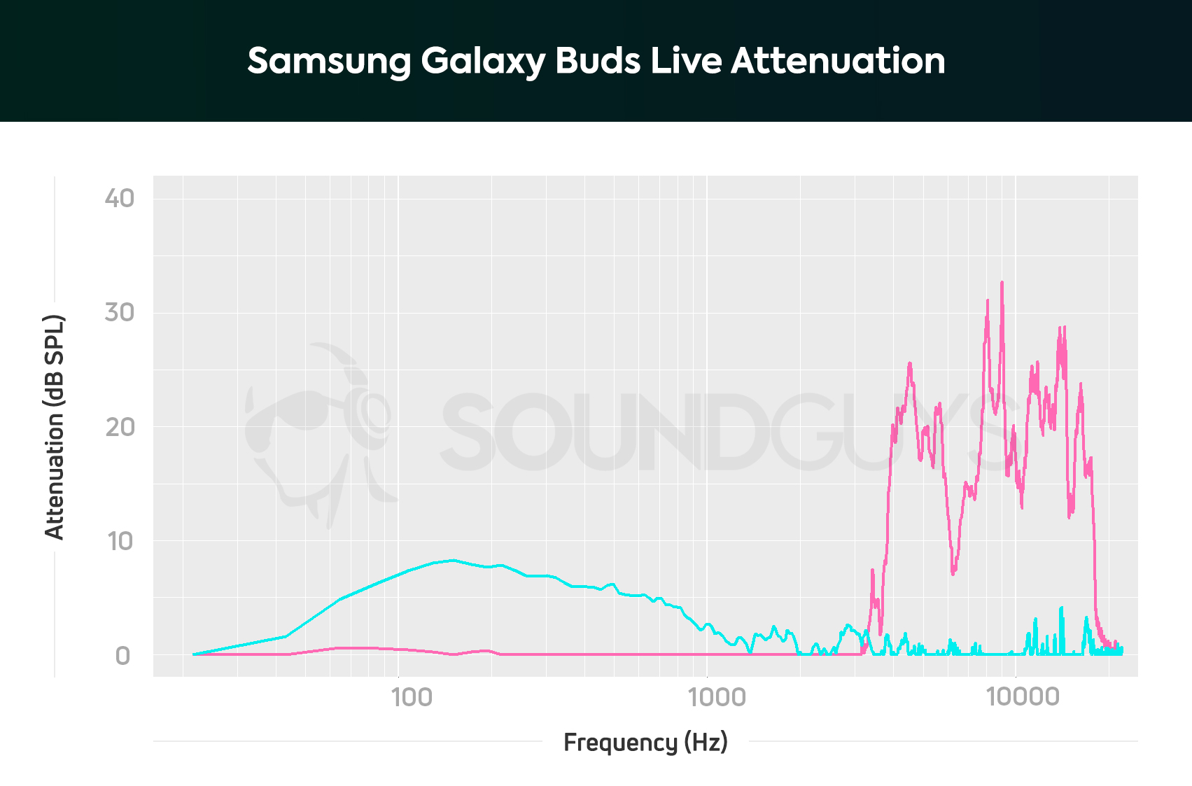 An attenuation chart of the Samsung Galaxy Buds Live noise canceling true wireless earbuds that delineates isolation and noise canceling performance.