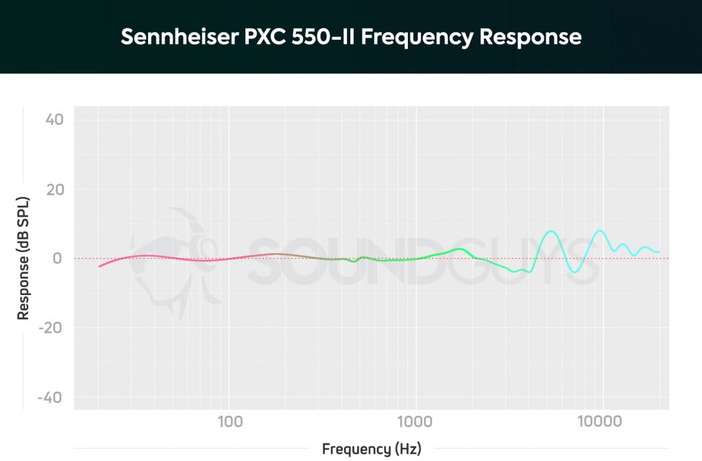 A chart depicting the Sennheiser PXC 550-II frequency response which is neutral-leaning across the bass and midrange spectrum.