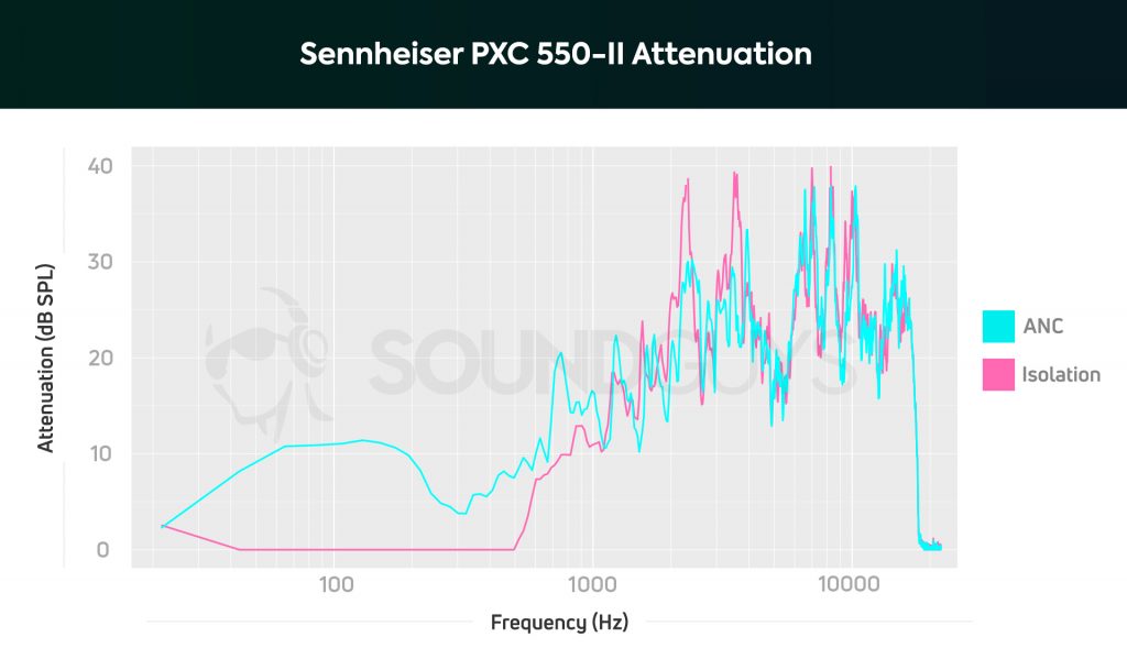 An attenuation chart depicting the Sennheiser PXC 550-II noise cancelling performance overlaid atop the passive isolation performance; low-frequency sounds are heavily attenuated and sound 1/2 as loud as they sound sans-ANC.