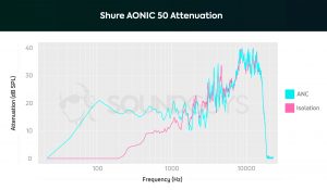 A chart depicting the Shure AONIC 50 noise cancelling performance (firmware 0.4.9), and low frequencies are heavily attenuated making them four times quieter with ANC enabled than when it's disabled.