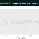 A chart depicting the Shure AONIC 50 microphone frequency response limited to the human voice band (firmware 0.4.9); Shure lessened the high-pass filter intensity to make vocals sound less distant.