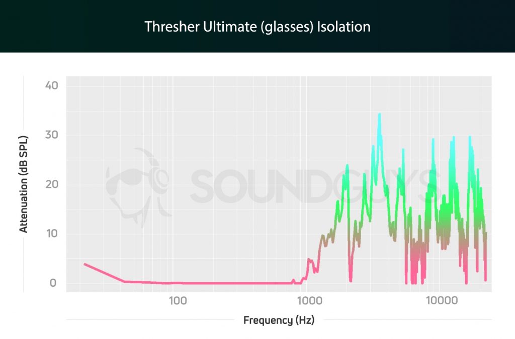 An isolation chart for the Razer Thresher Ultimate Gaming headset with glasses on, showing how isolation attenuation suffers while wearing them.