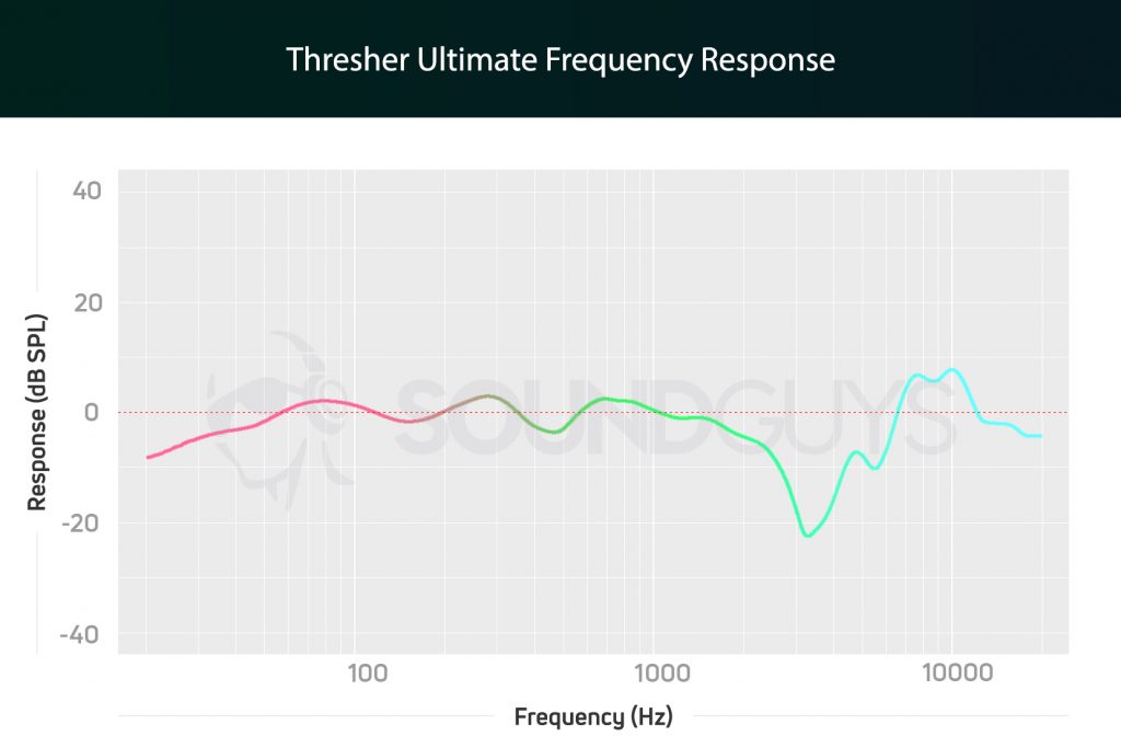 A frequency response chart for the Razer Thresher Ultimate gaming headset, which shows a sharp drop in high range sound.