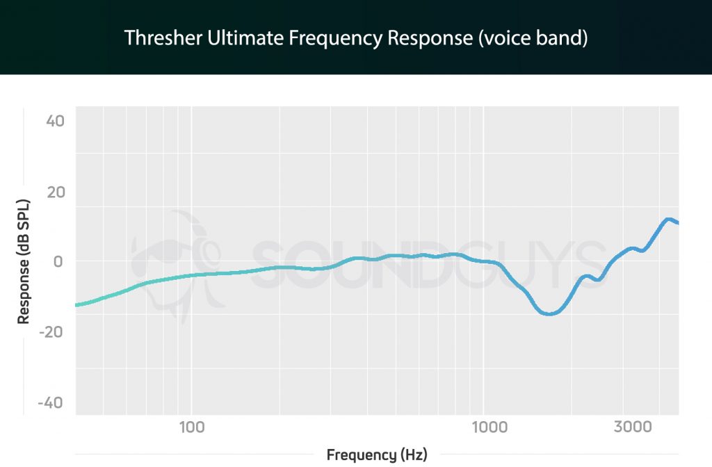 A frequency response chart for the Razer Thresher Ultimate gaming headset microphone, which shows accurate bass output.