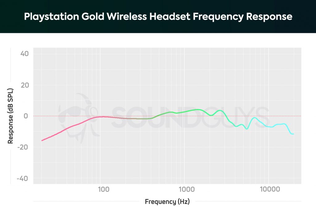A Frequency Response Chart for the Playstation Gold Wireless Headset