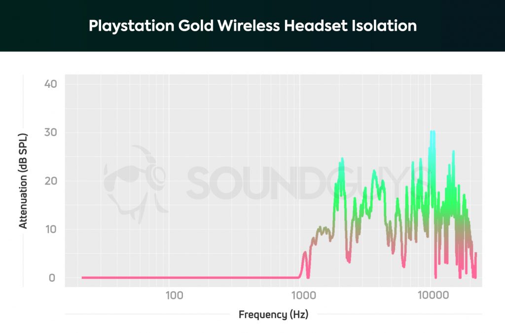 An isolation chart for the Playstation Gold Wireless Headset