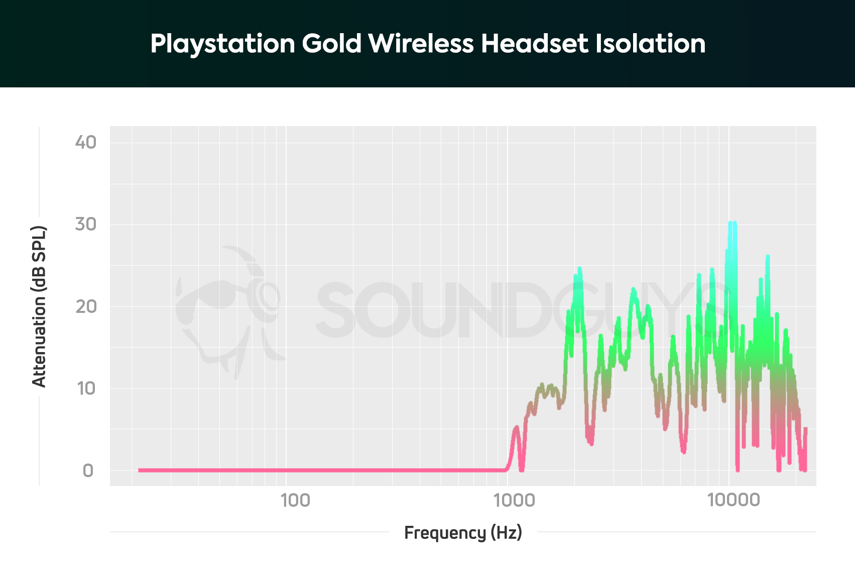 Sony PlayStation Gold Wireless Headset análisis