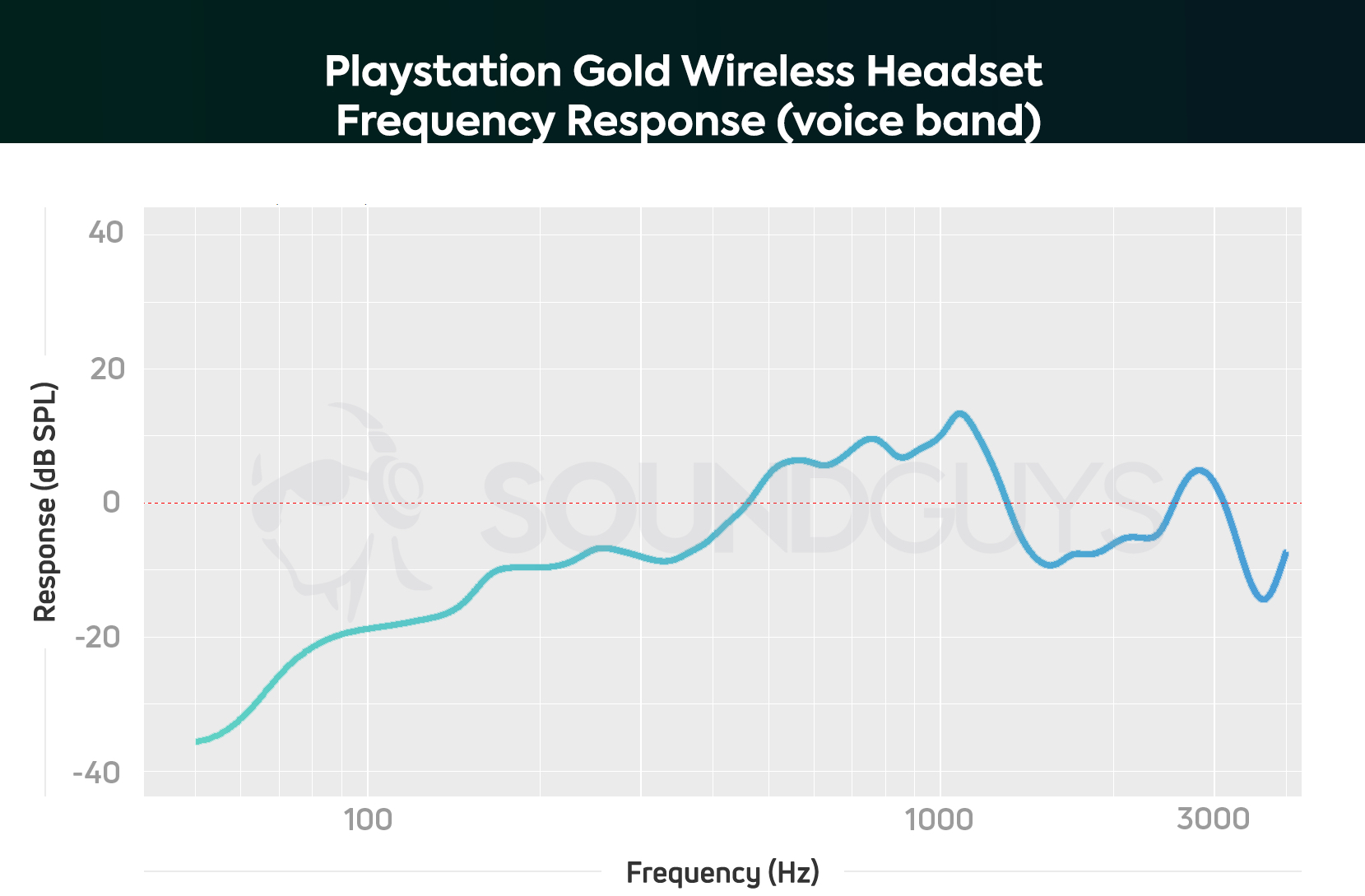 Audífono Gamer Sony PlayStation Gold Wireless OURO