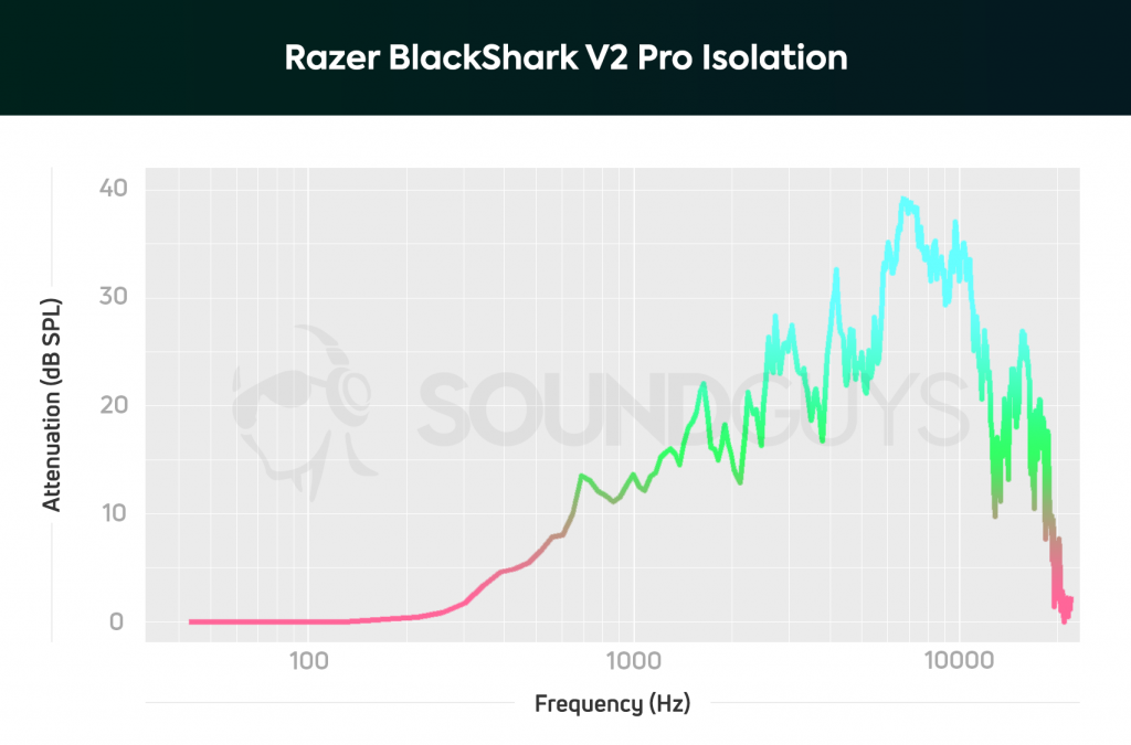 An isolation chart for Razer BlackShark V2 Pro, which shows inferior attenuation to its predecessor
