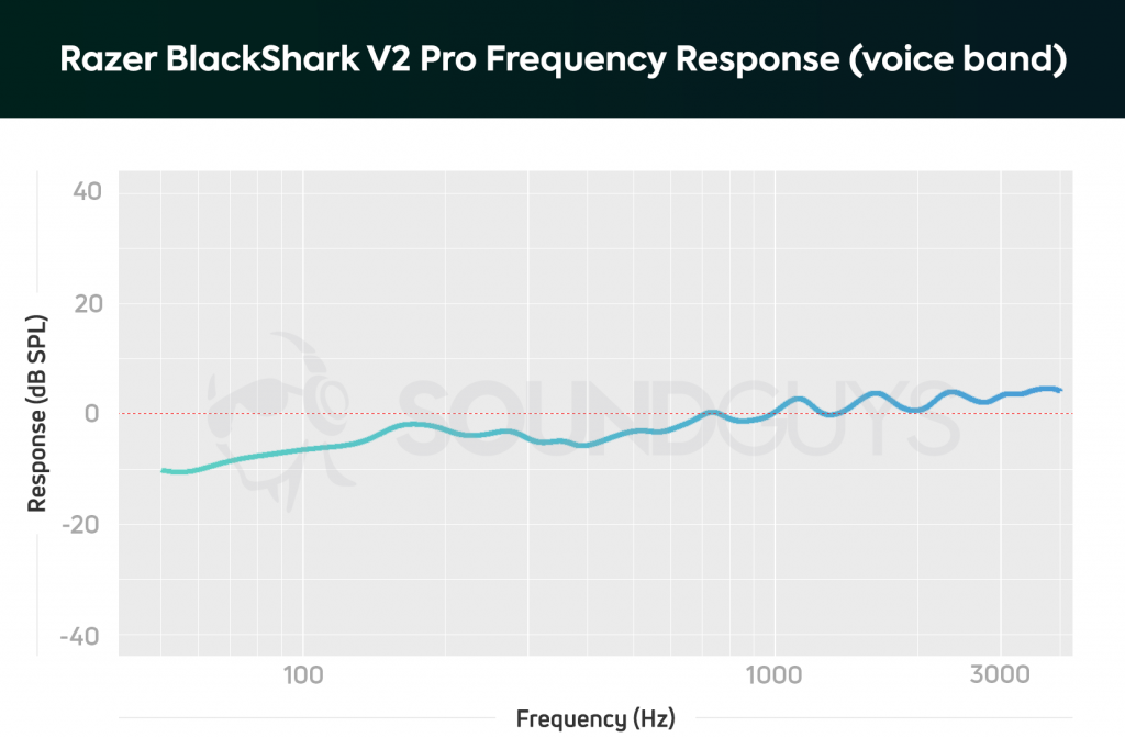 A frequency response chart for the Razer BlackShark V2 Pro microphone, which shows a big improvement in bass response over its predecessor.